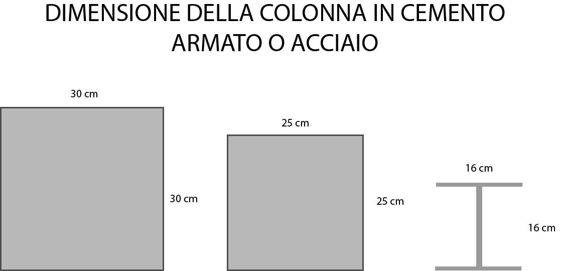 Dimensioni colonna